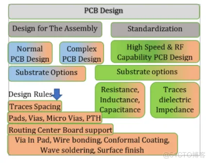 印刷电路板(PCB)基础_白纪龙_02